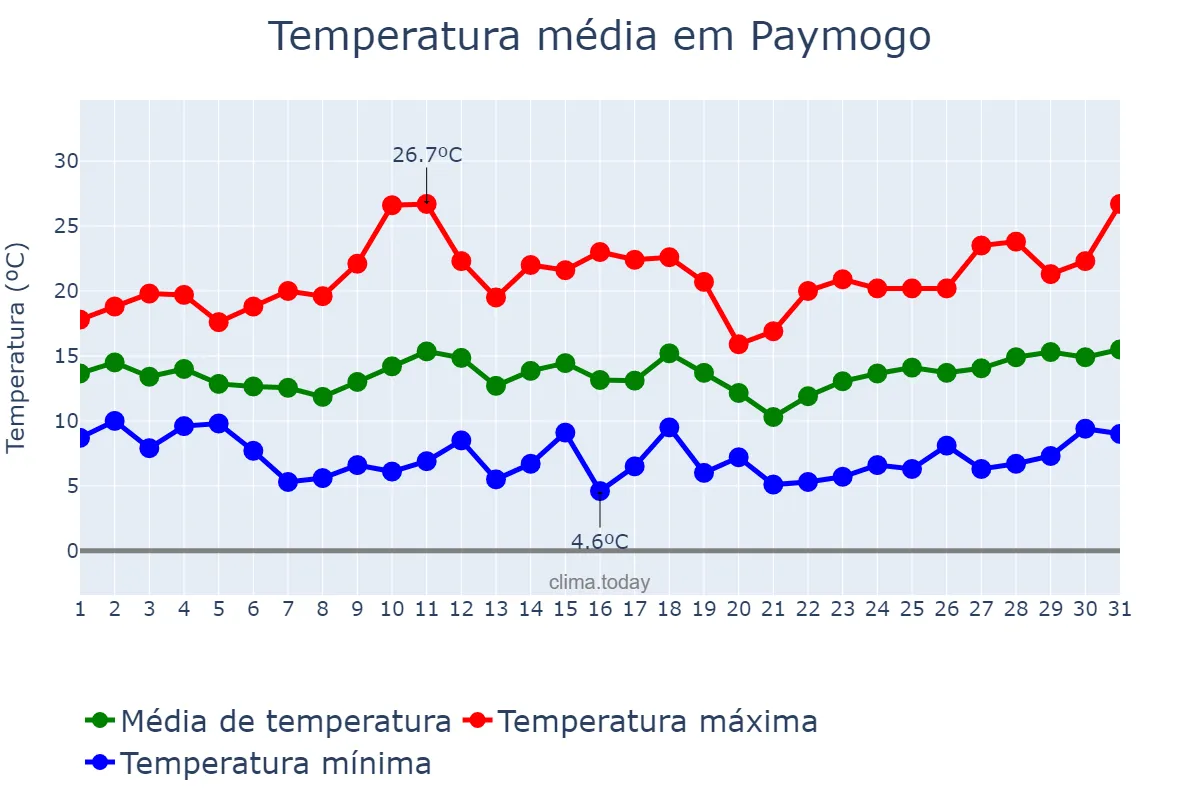 Temperatura em marco em Paymogo, Andalusia, ES