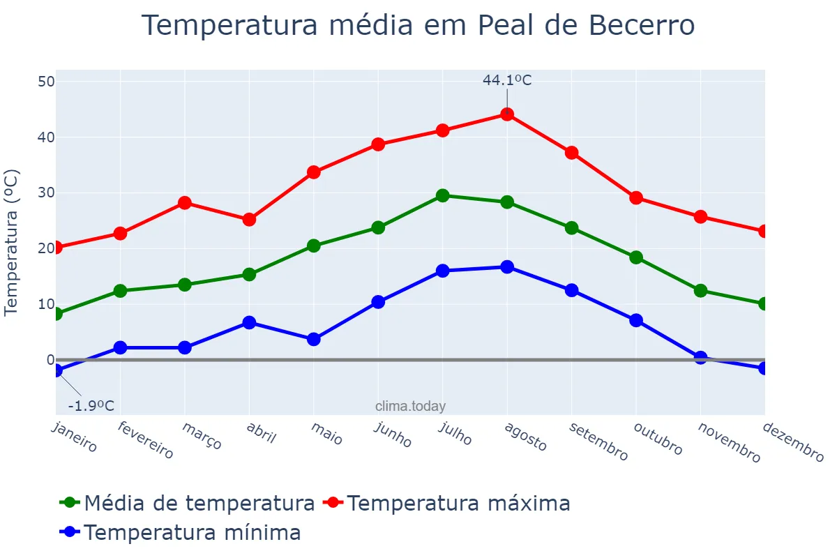 Temperatura anual em Peal de Becerro, Andalusia, ES