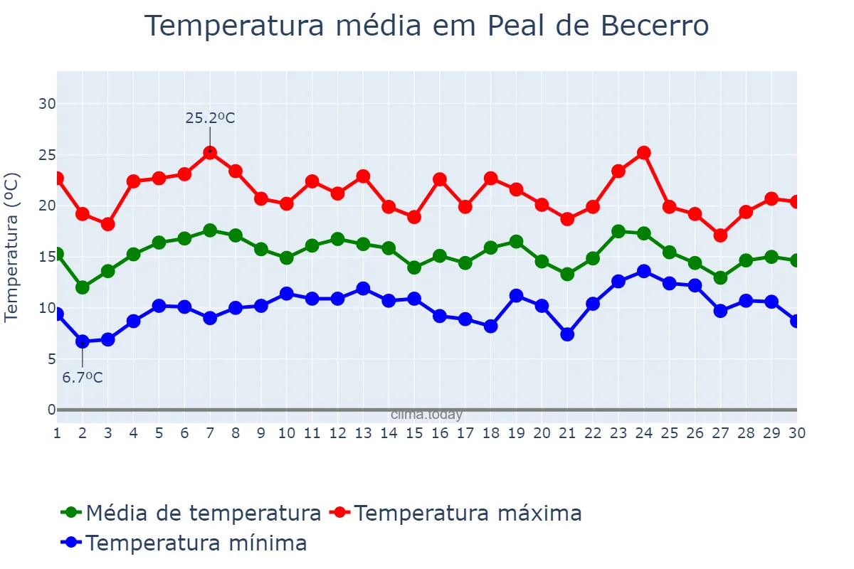 Temperatura em abril em Peal de Becerro, Andalusia, ES
