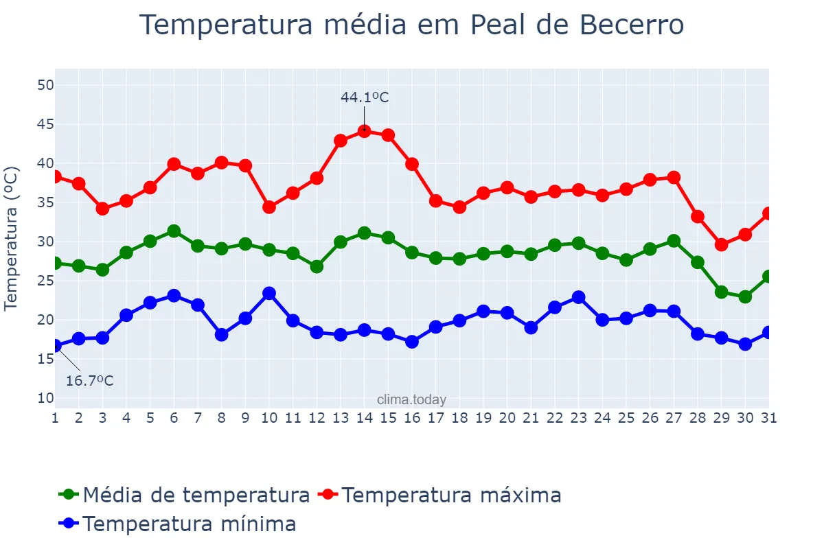 Temperatura em agosto em Peal de Becerro, Andalusia, ES