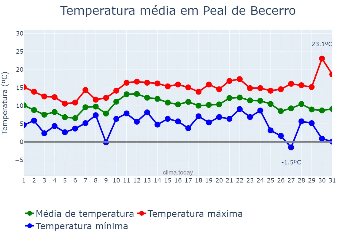 Temperatura em dezembro em Peal de Becerro, Andalusia, ES