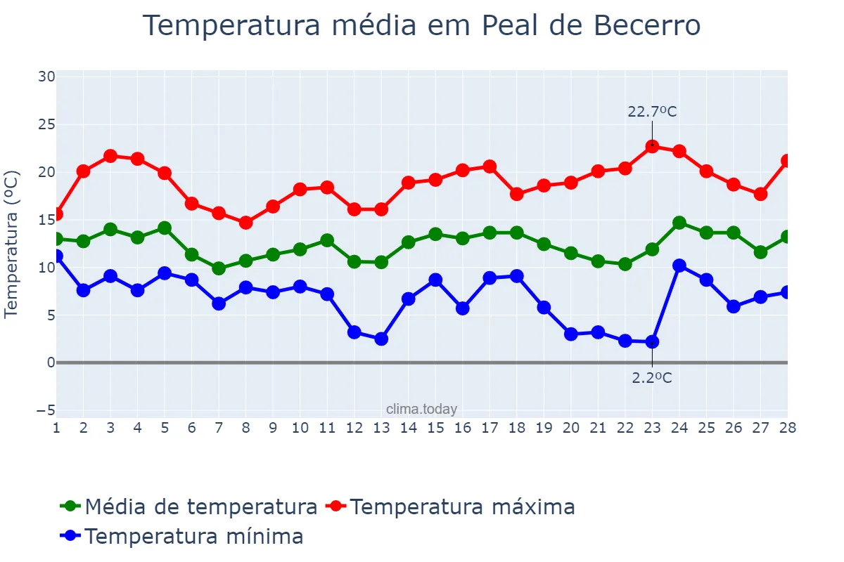 Temperatura em fevereiro em Peal de Becerro, Andalusia, ES