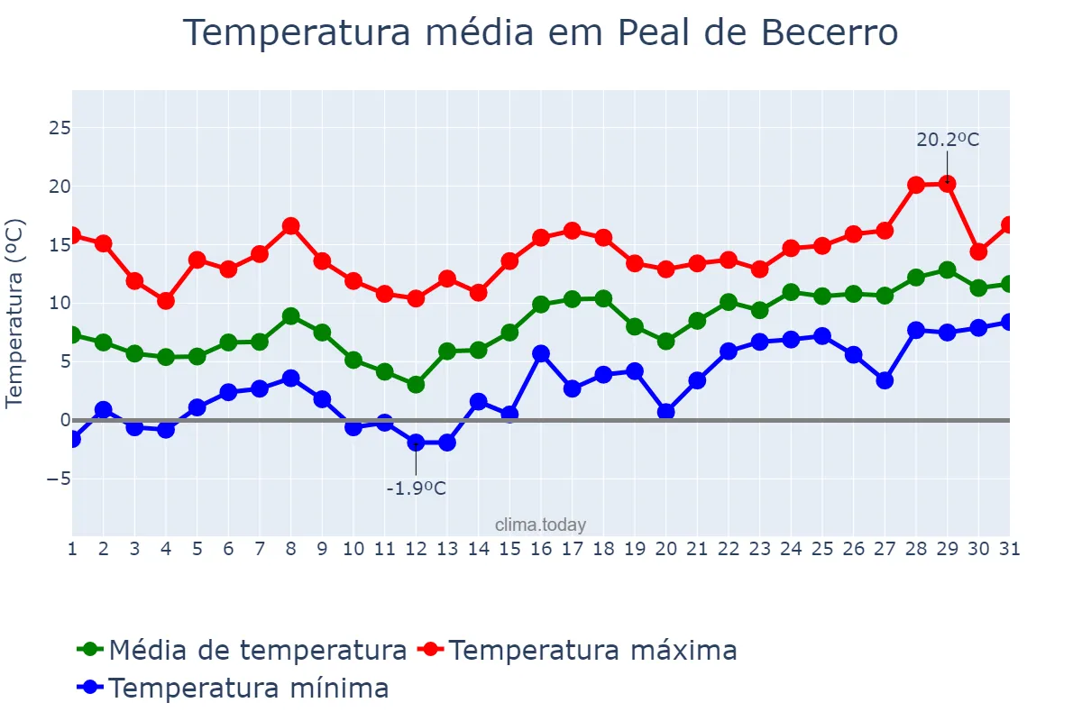 Temperatura em janeiro em Peal de Becerro, Andalusia, ES