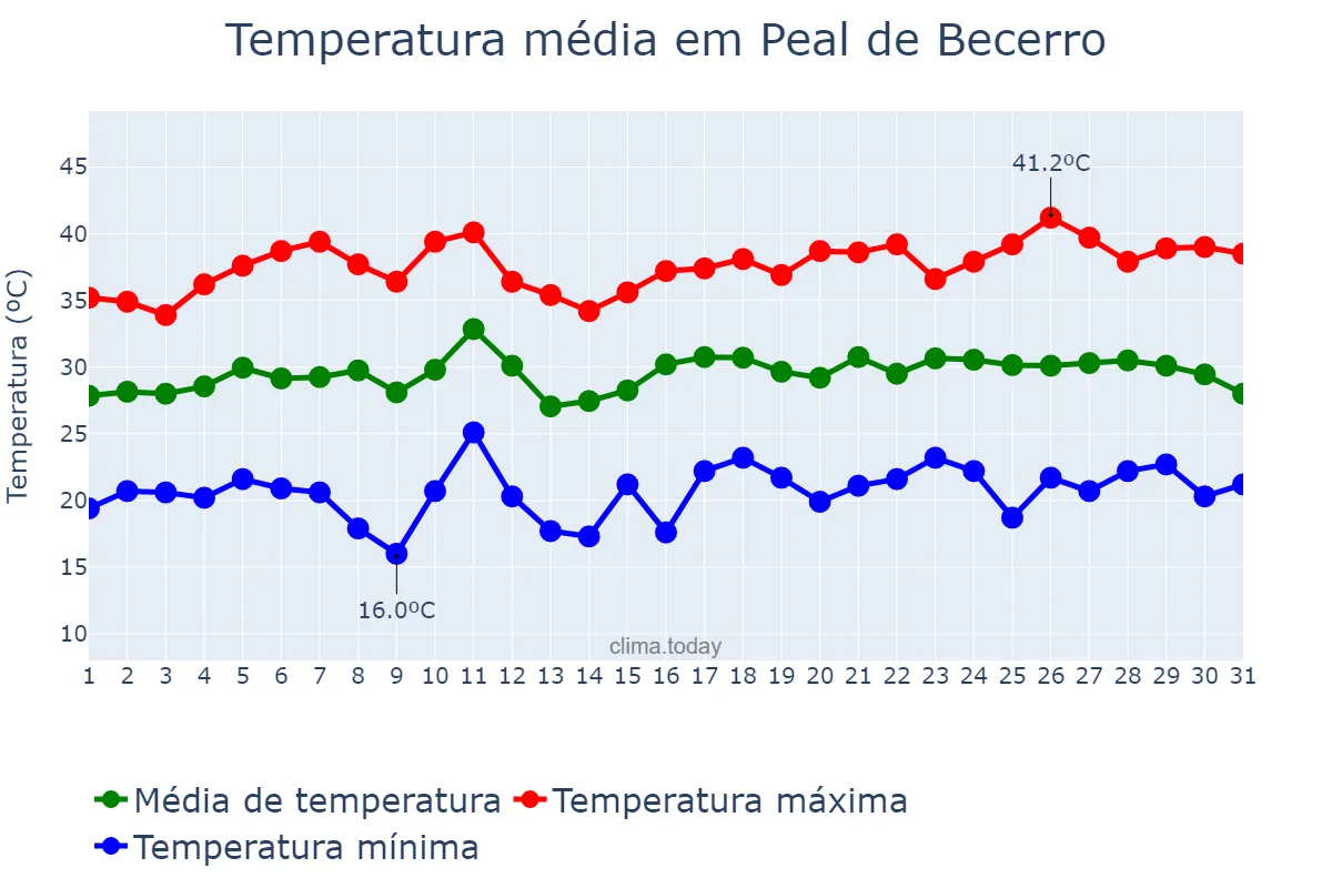 Temperatura em julho em Peal de Becerro, Andalusia, ES
