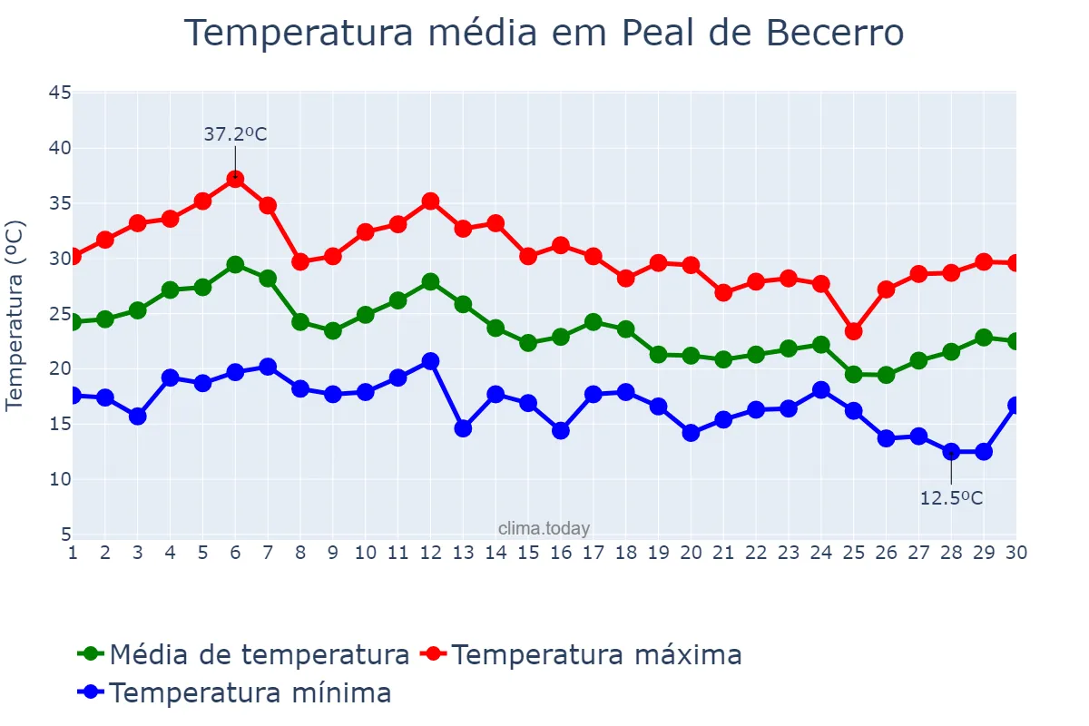 Temperatura em setembro em Peal de Becerro, Andalusia, ES
