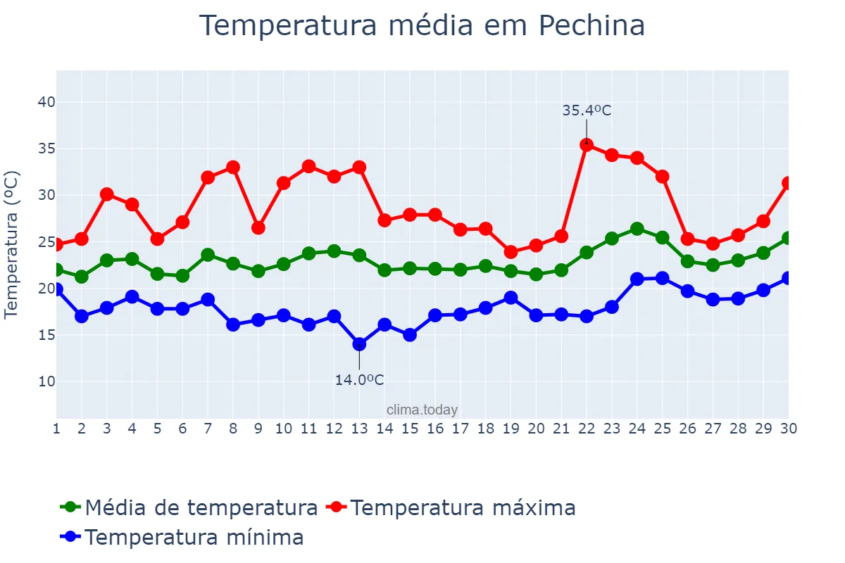 Temperatura em junho em Pechina, Andalusia, ES