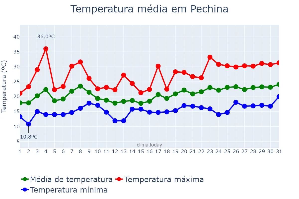 Temperatura em maio em Pechina, Andalusia, ES