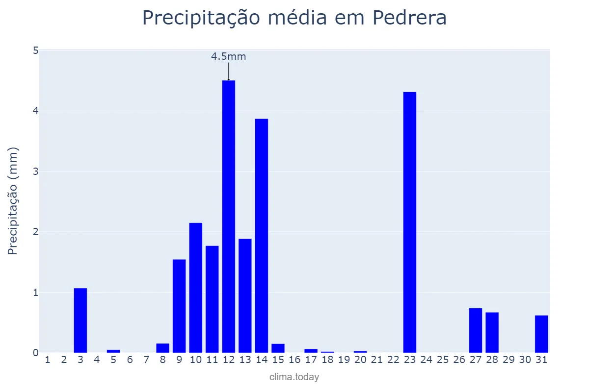 Precipitação em maio em Pedrera, Andalusia, ES