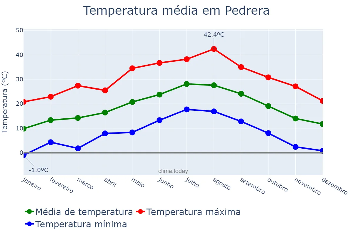 Temperatura anual em Pedrera, Andalusia, ES