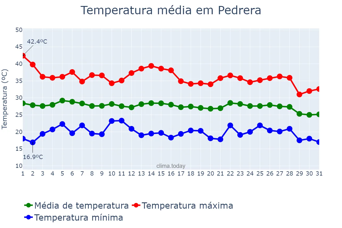 Temperatura em agosto em Pedrera, Andalusia, ES