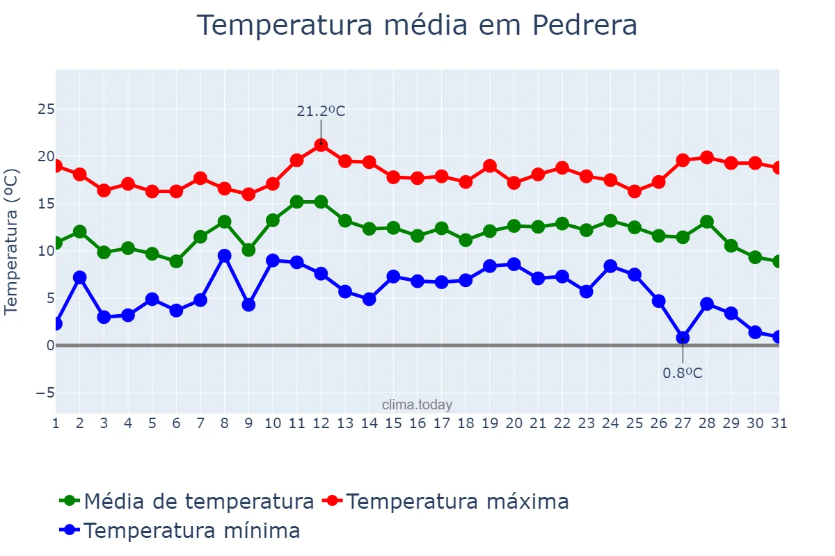 Temperatura em dezembro em Pedrera, Andalusia, ES