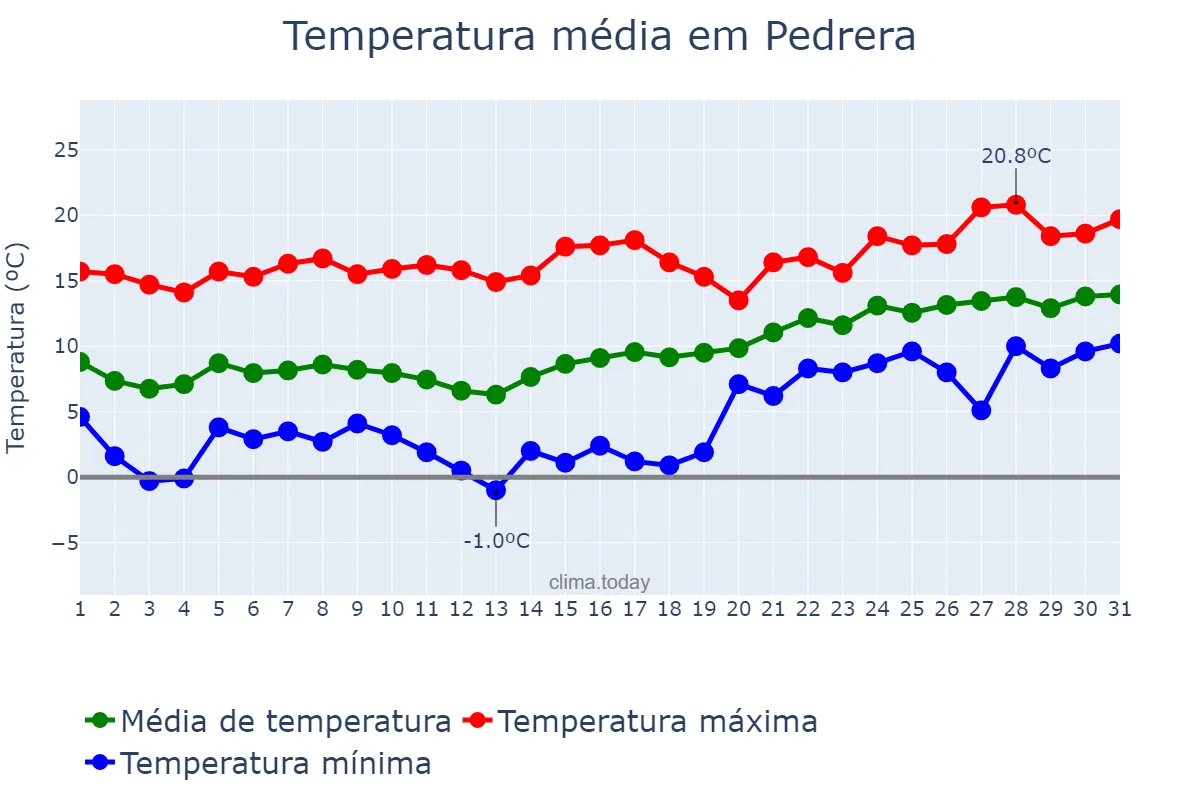 Temperatura em janeiro em Pedrera, Andalusia, ES