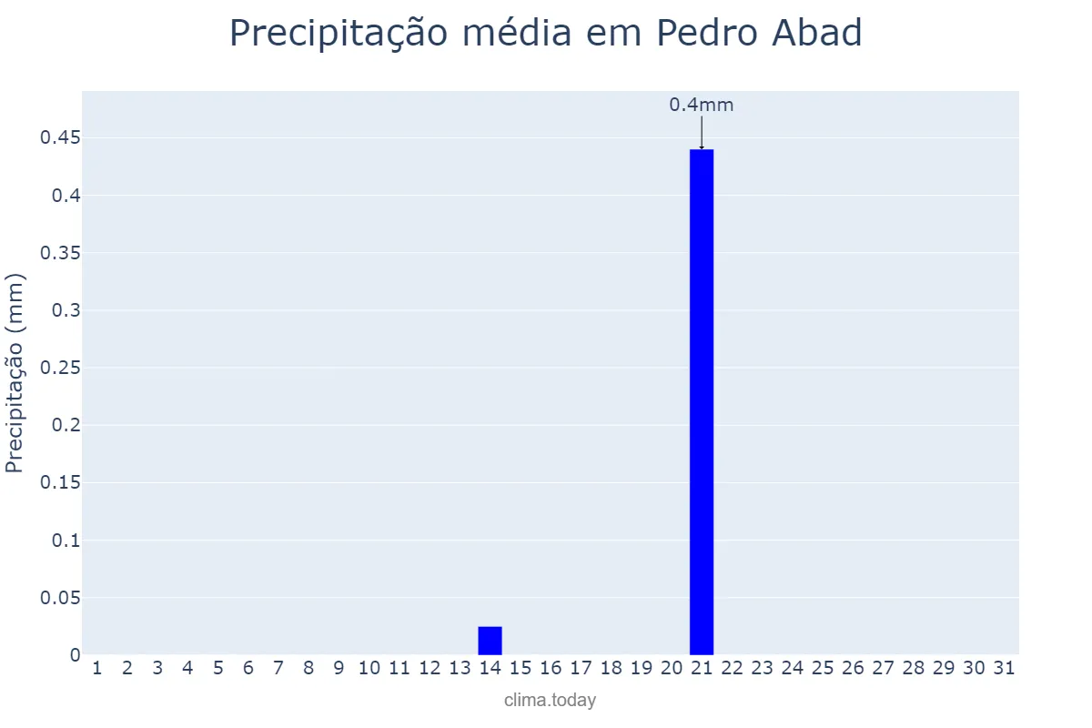 Precipitação em julho em Pedro Abad, Andalusia, ES