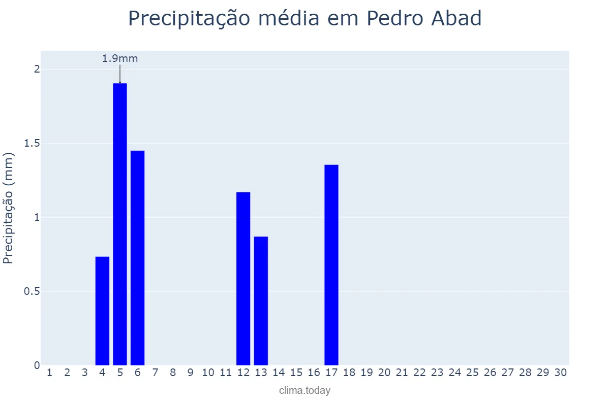 Precipitação em junho em Pedro Abad, Andalusia, ES
