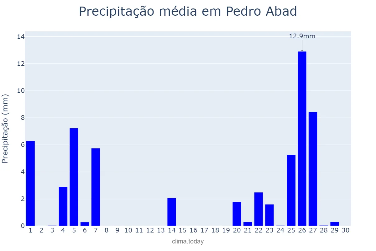 Precipitação em novembro em Pedro Abad, Andalusia, ES