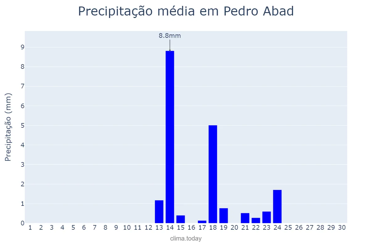 Precipitação em setembro em Pedro Abad, Andalusia, ES