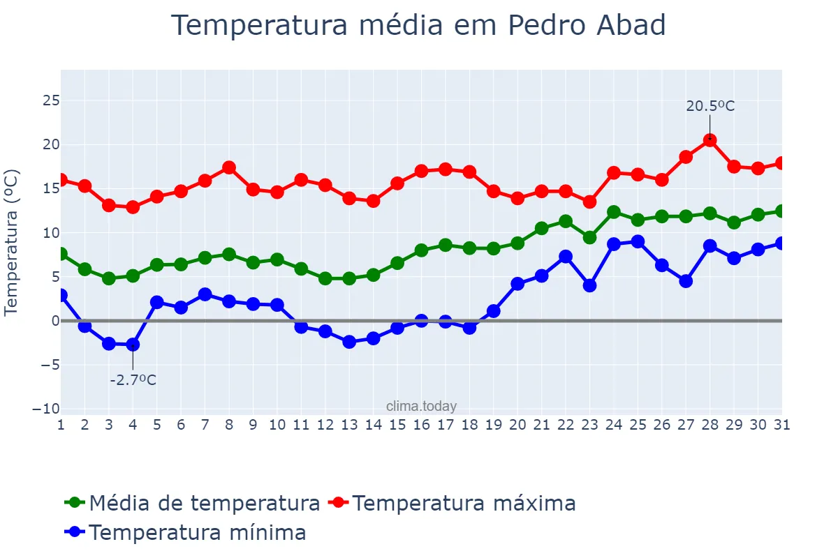 Temperatura em janeiro em Pedro Abad, Andalusia, ES