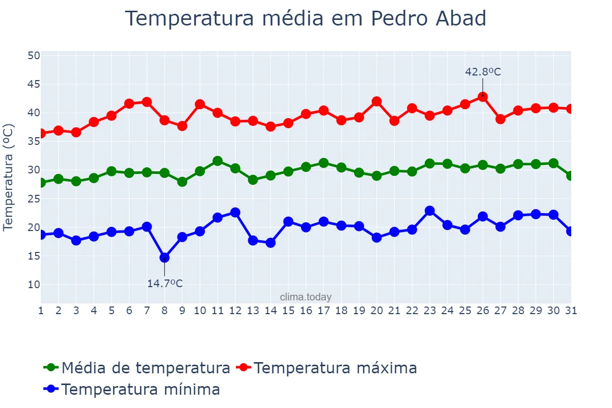 Temperatura em julho em Pedro Abad, Andalusia, ES