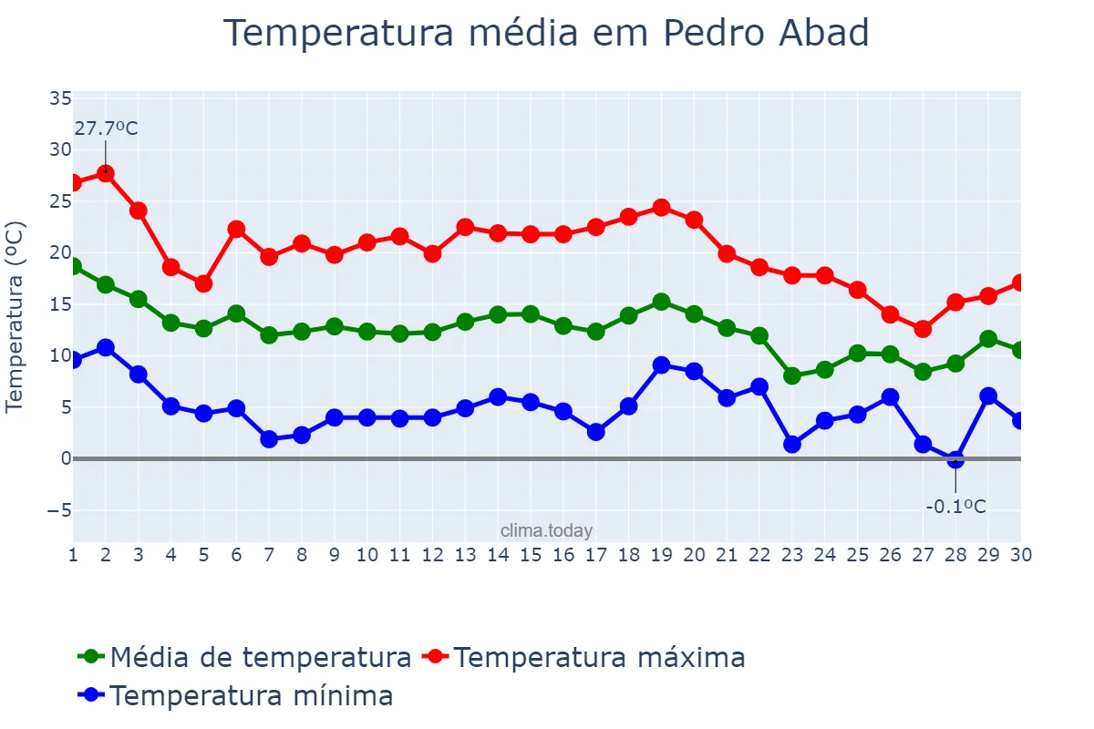 Temperatura em novembro em Pedro Abad, Andalusia, ES