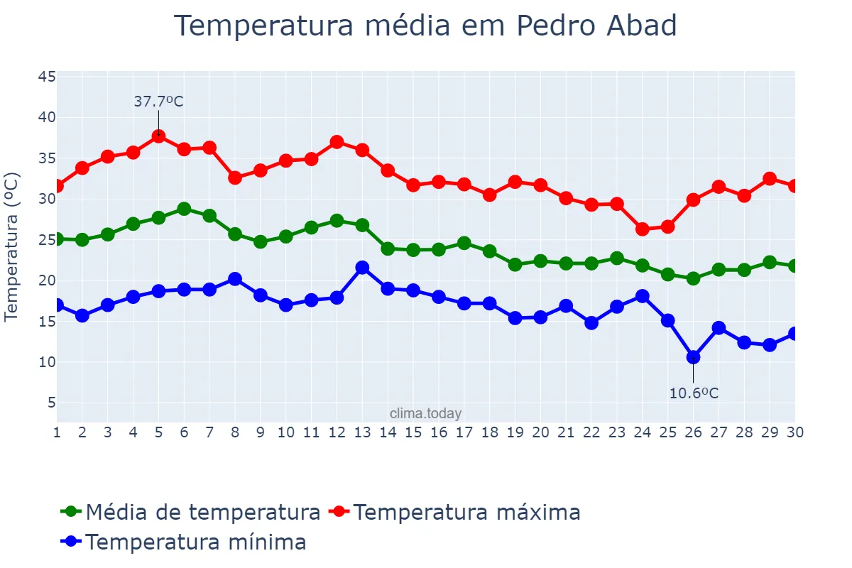 Temperatura em setembro em Pedro Abad, Andalusia, ES