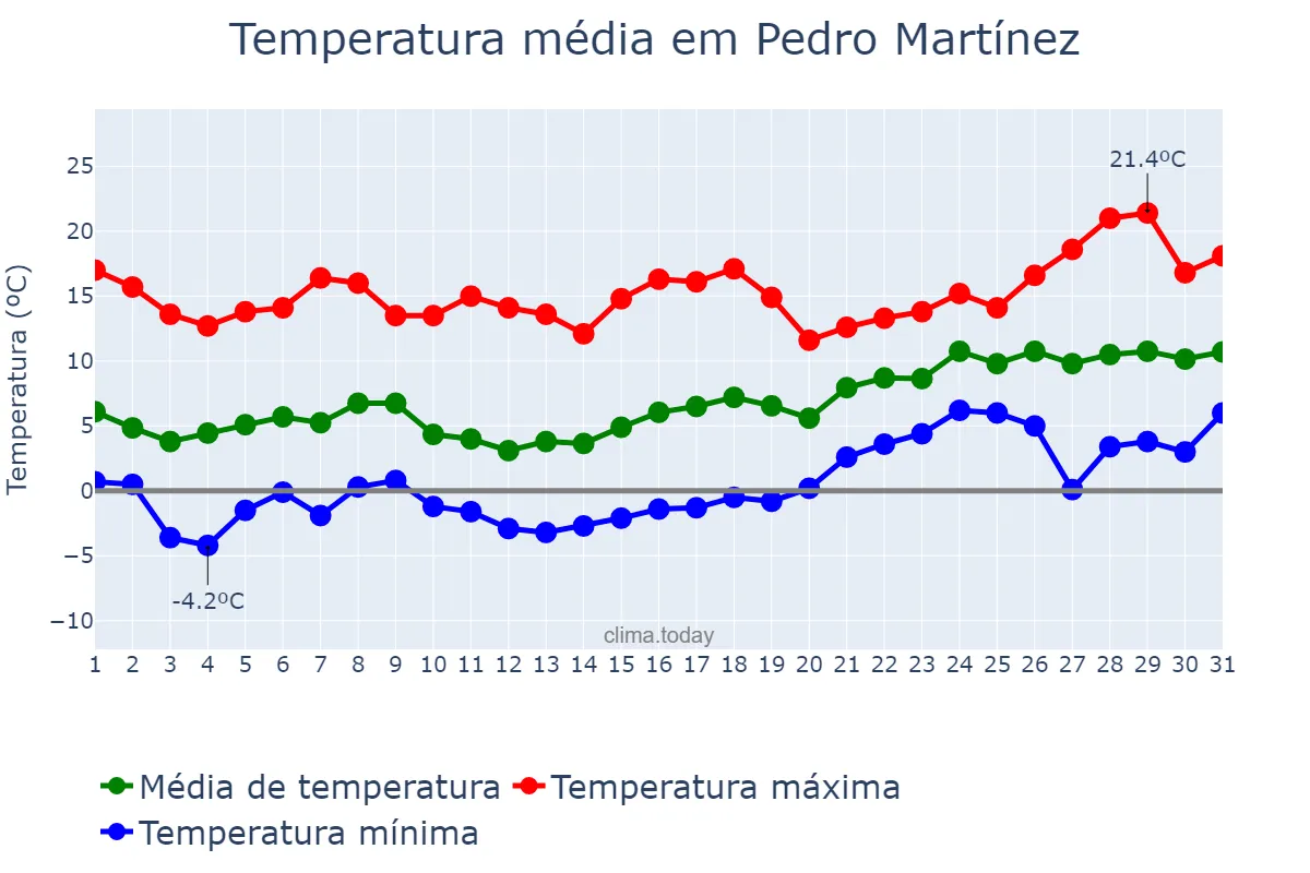 Temperatura em janeiro em Pedro Martínez, Andalusia, ES