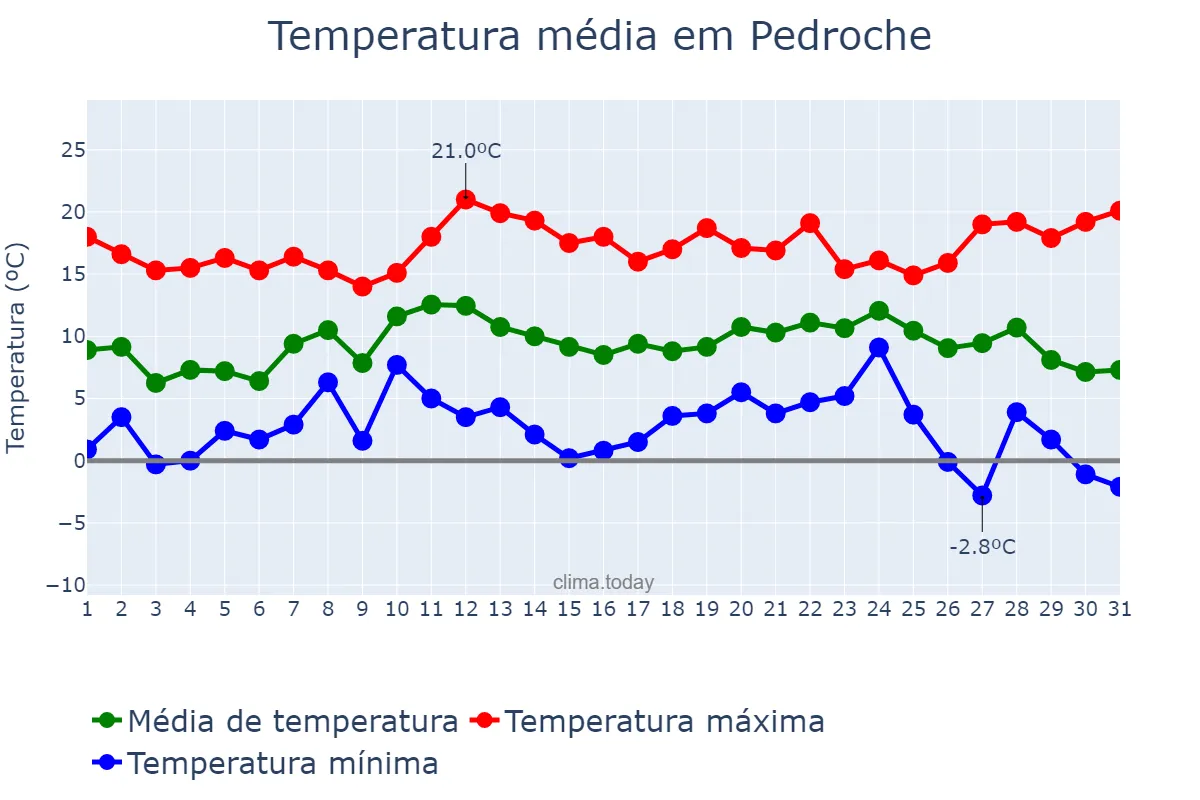 Temperatura em dezembro em Pedroche, Andalusia, ES