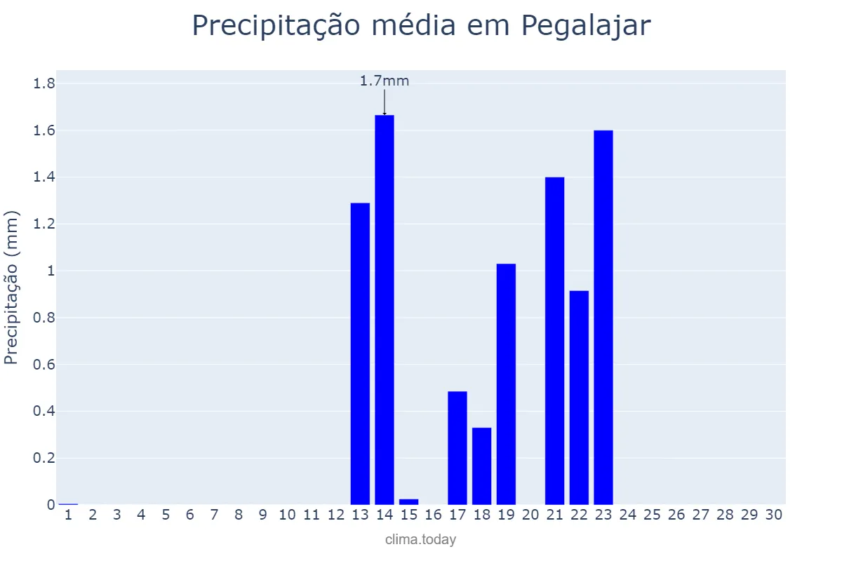 Precipitação em setembro em Pegalajar, Andalusia, ES