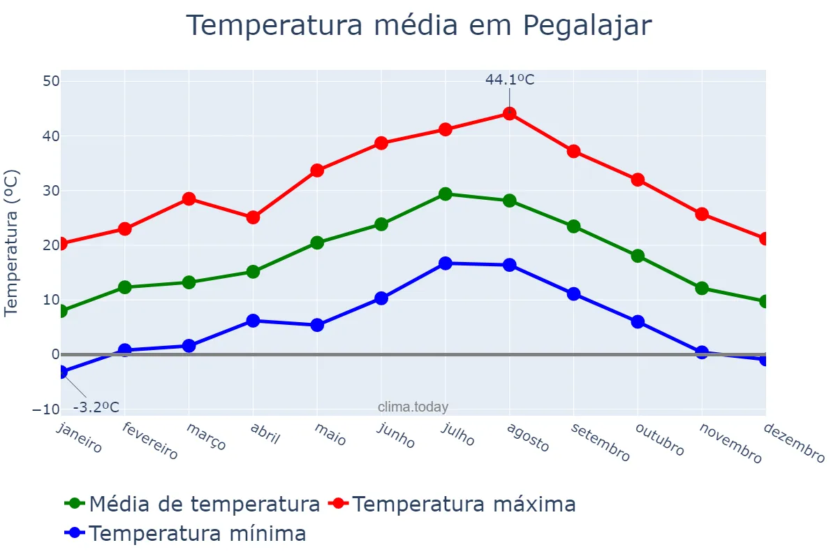 Temperatura anual em Pegalajar, Andalusia, ES