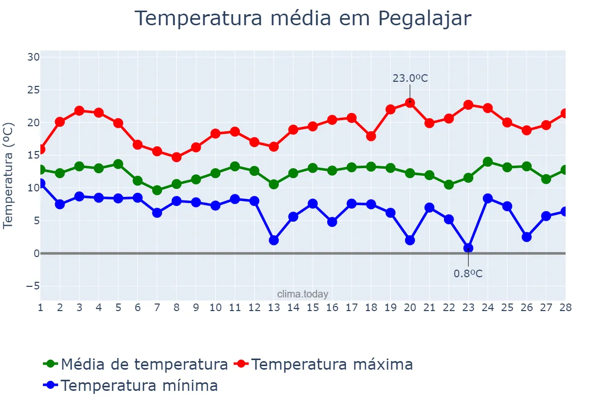 Temperatura em fevereiro em Pegalajar, Andalusia, ES