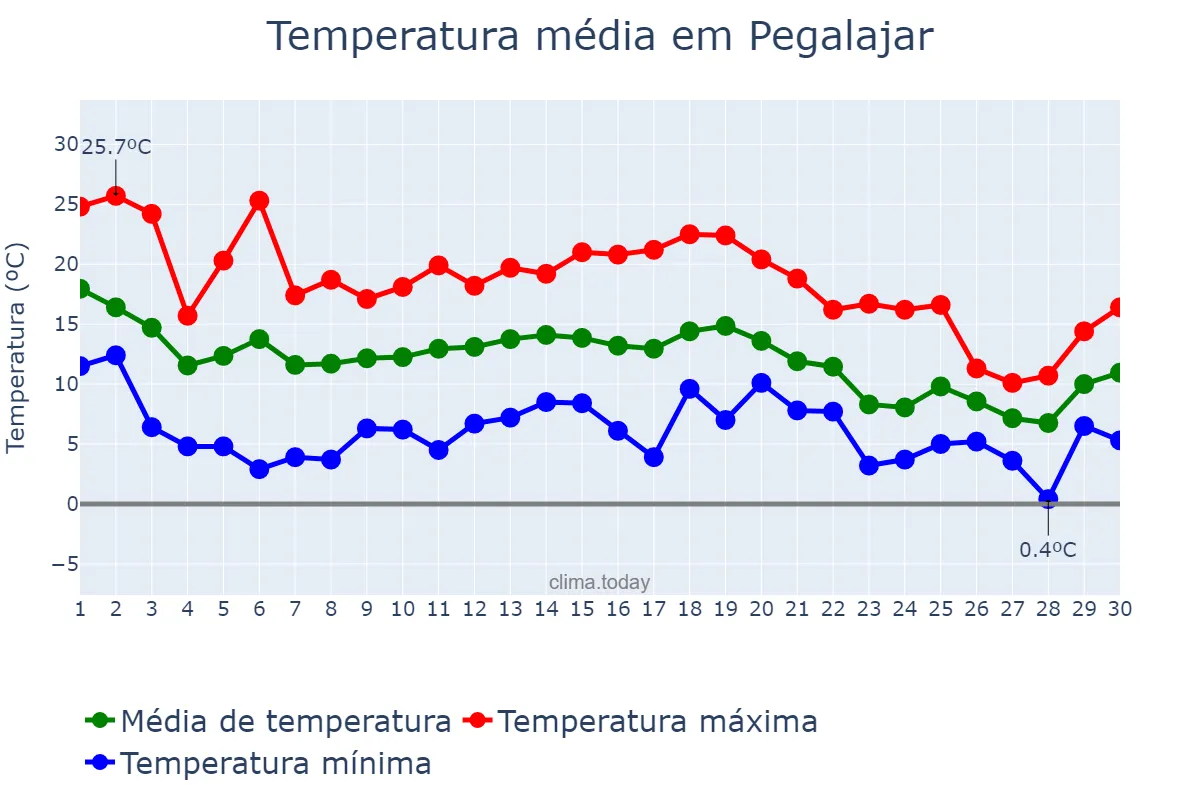 Temperatura em novembro em Pegalajar, Andalusia, ES