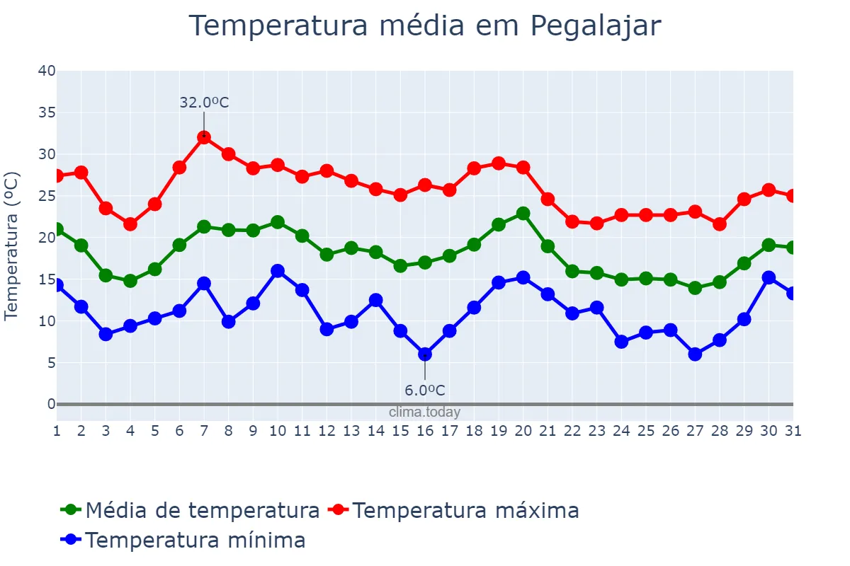 Temperatura em outubro em Pegalajar, Andalusia, ES