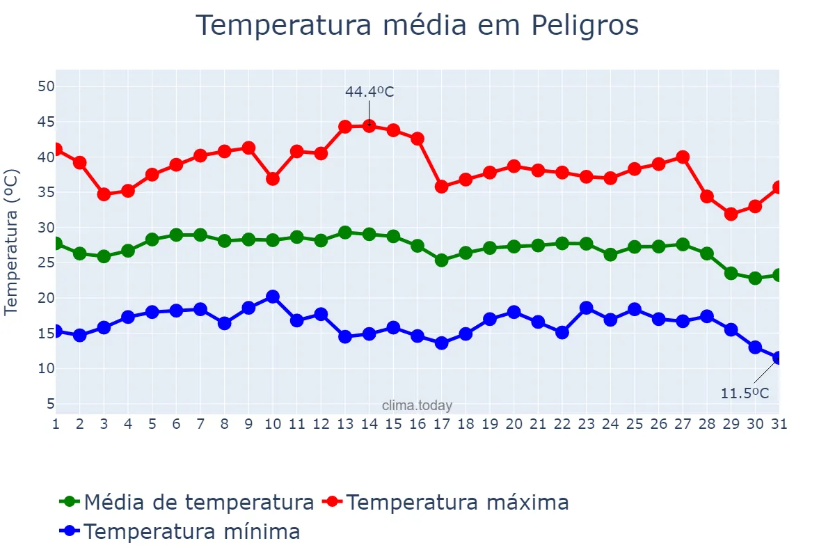 Temperatura em agosto em Peligros, Andalusia, ES