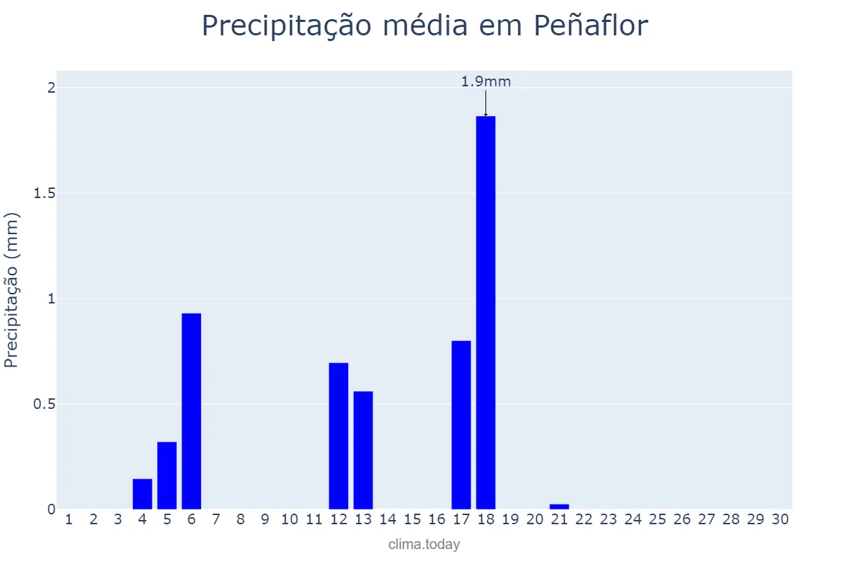 Precipitação em junho em Peñaflor, Andalusia, ES
