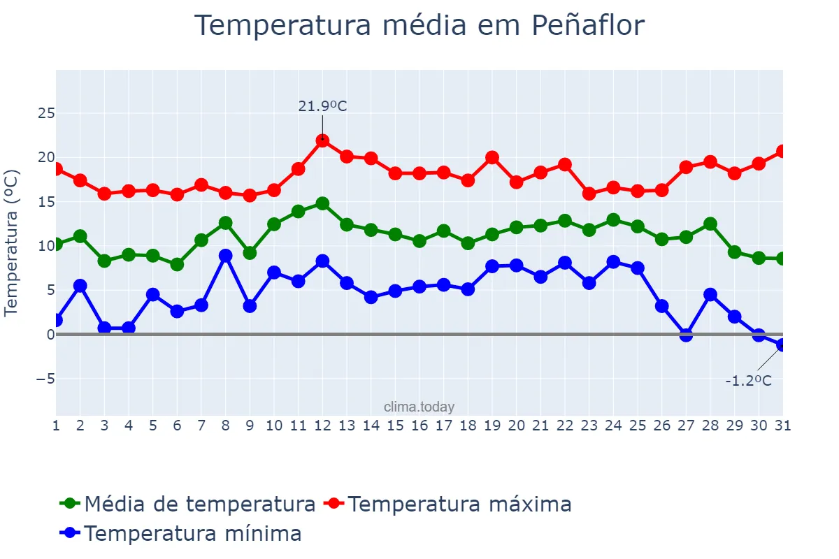 Temperatura em dezembro em Peñaflor, Andalusia, ES