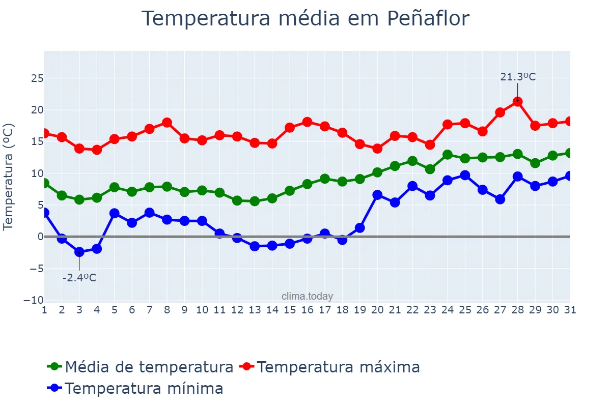 Temperatura em janeiro em Peñaflor, Andalusia, ES