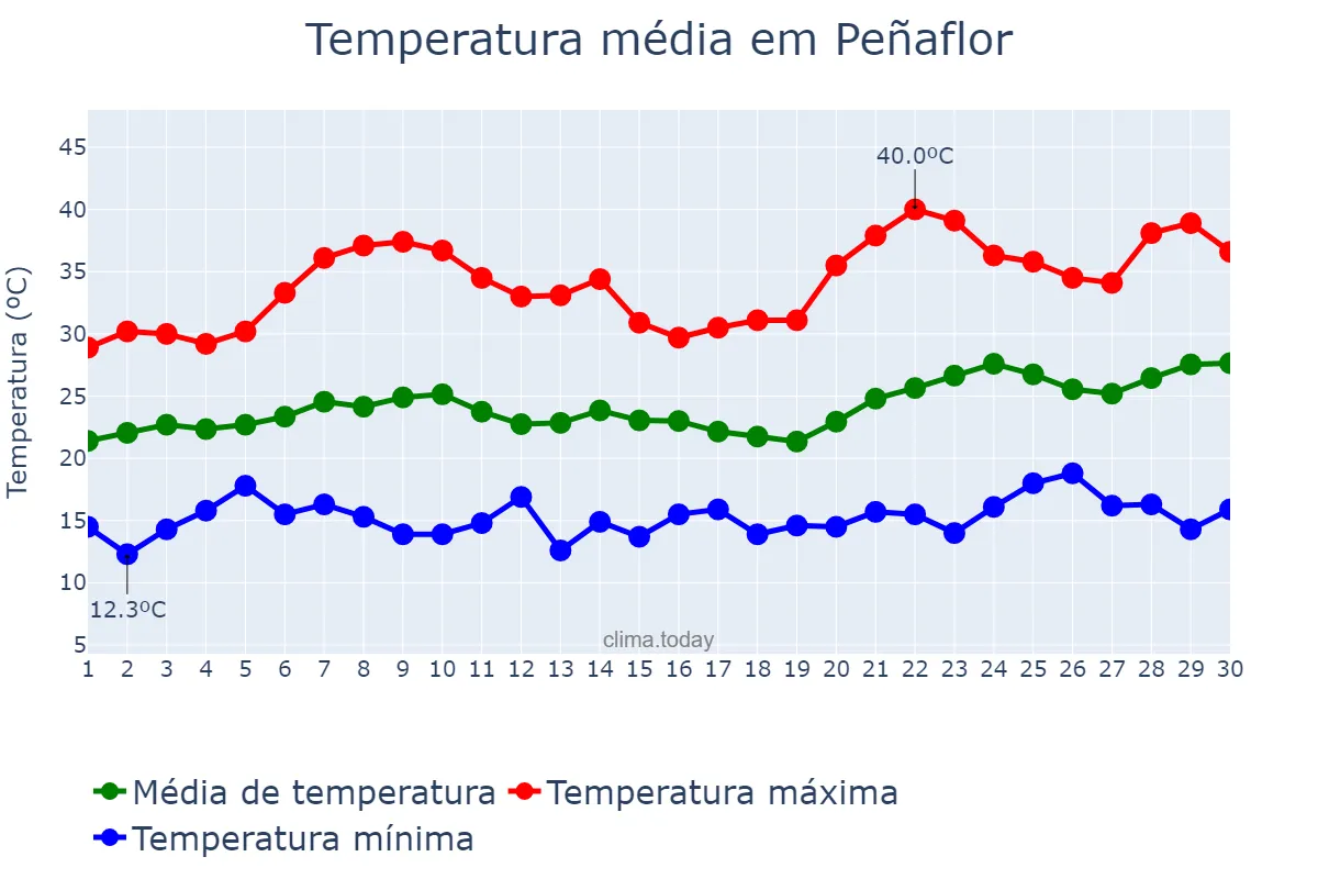 Temperatura em junho em Peñaflor, Andalusia, ES