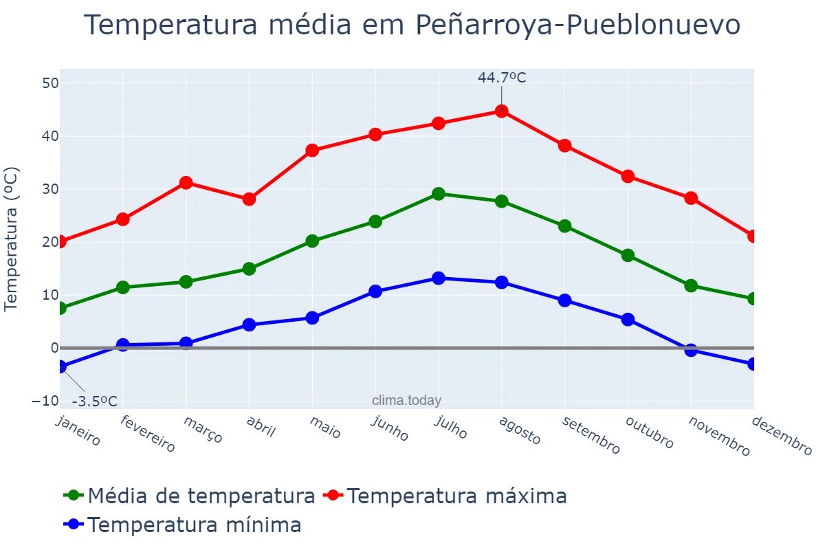 Temperatura anual em Peñarroya-Pueblonuevo, Andalusia, ES