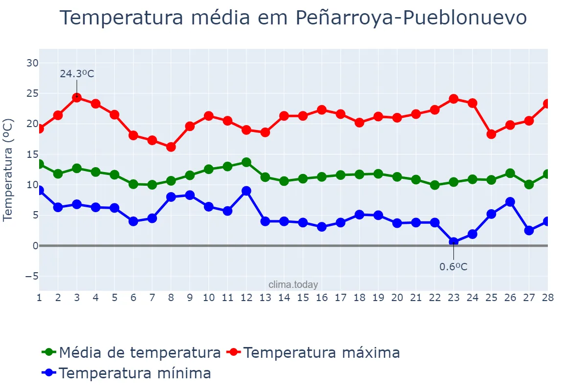 Temperatura em fevereiro em Peñarroya-Pueblonuevo, Andalusia, ES