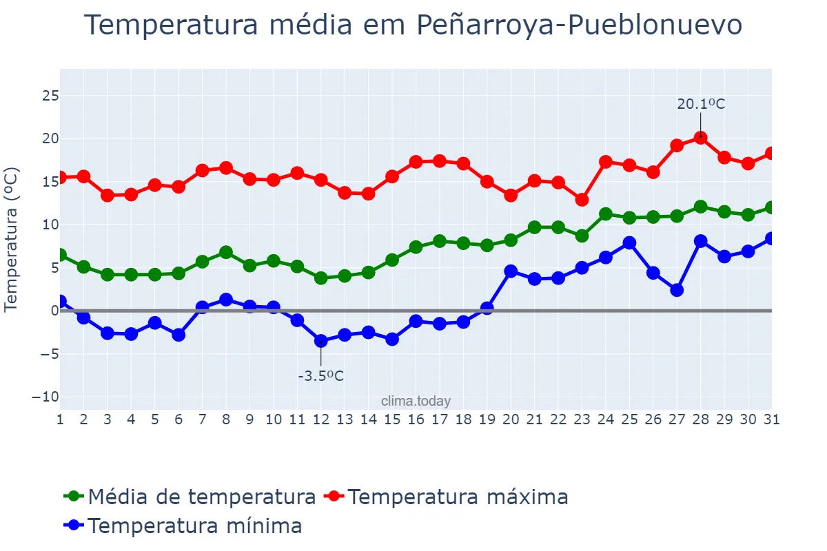 Temperatura em janeiro em Peñarroya-Pueblonuevo, Andalusia, ES
