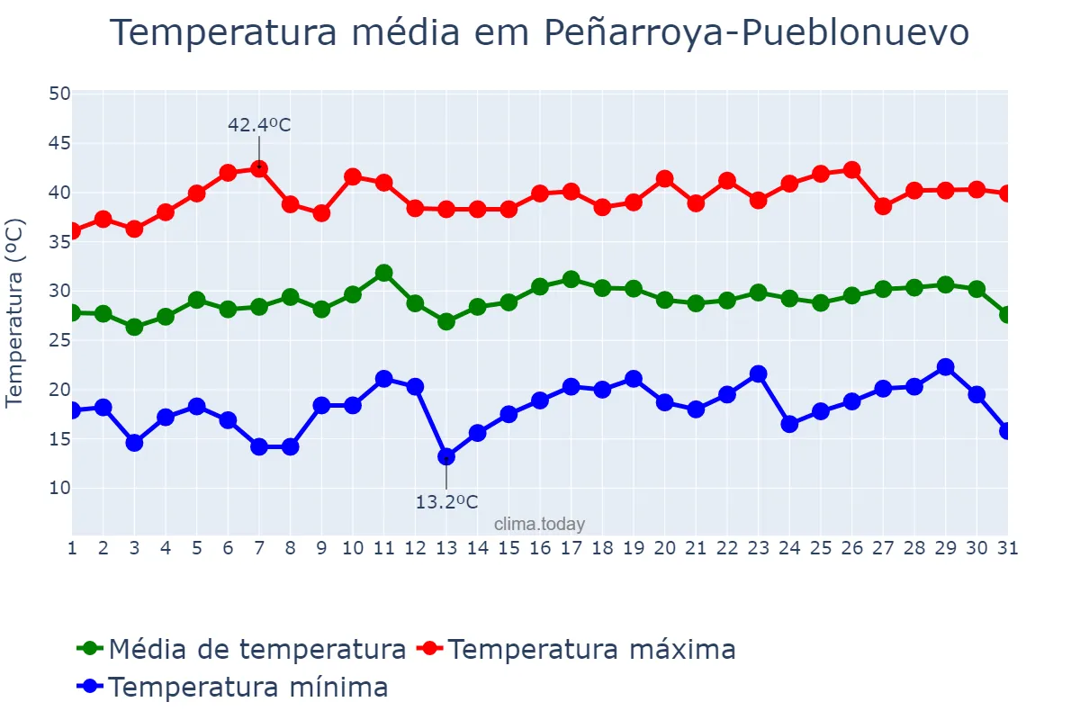 Temperatura em julho em Peñarroya-Pueblonuevo, Andalusia, ES