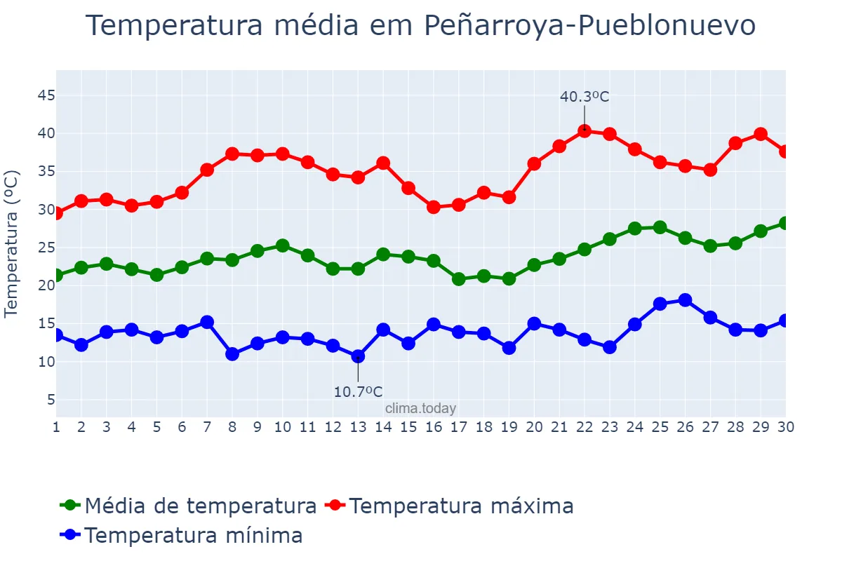 Temperatura em junho em Peñarroya-Pueblonuevo, Andalusia, ES