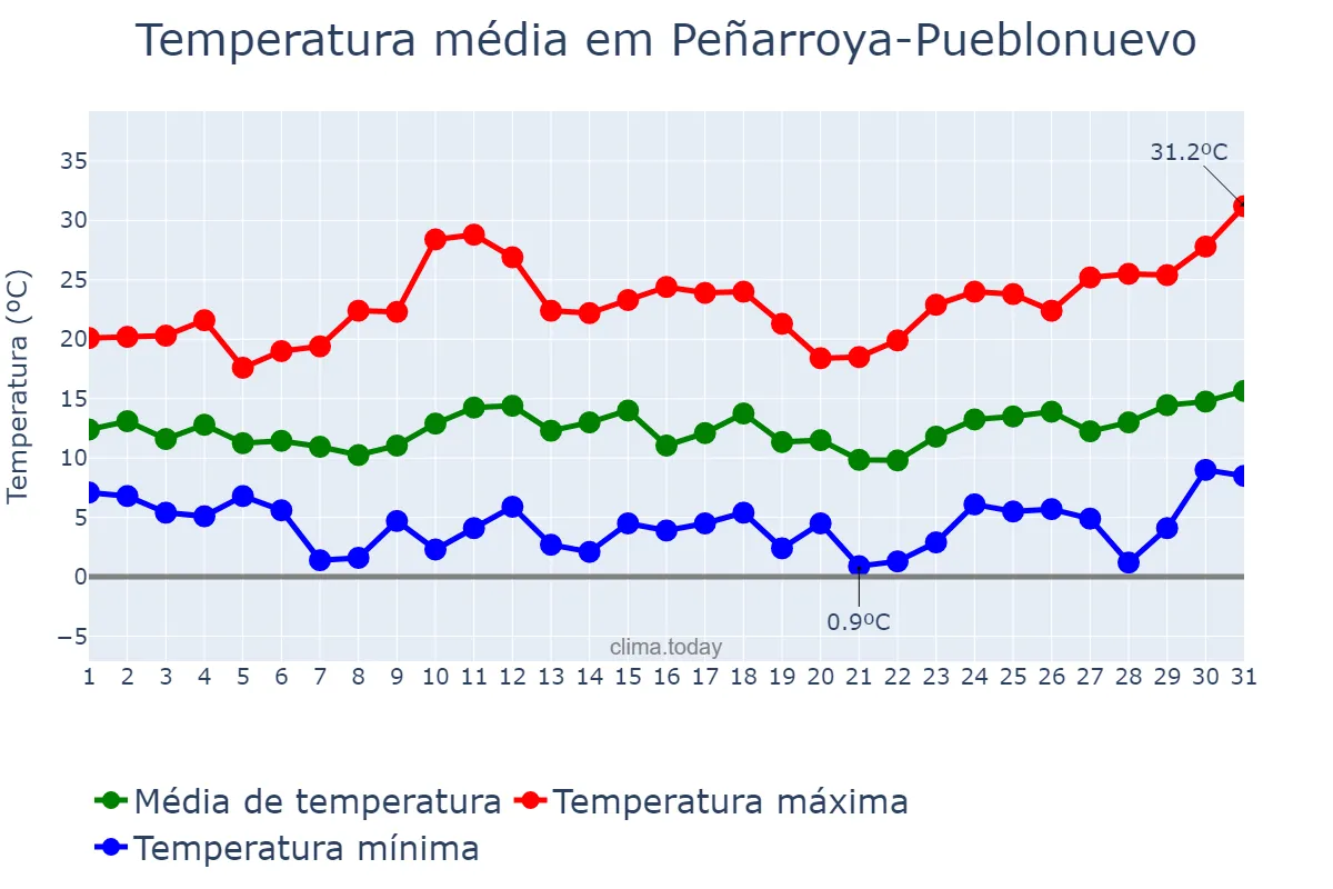 Temperatura em marco em Peñarroya-Pueblonuevo, Andalusia, ES