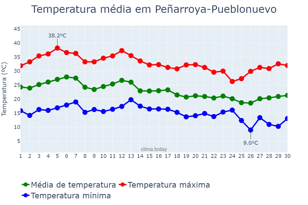 Temperatura em setembro em Peñarroya-Pueblonuevo, Andalusia, ES