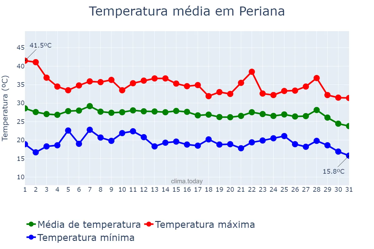 Temperatura em agosto em Periana, Andalusia, ES