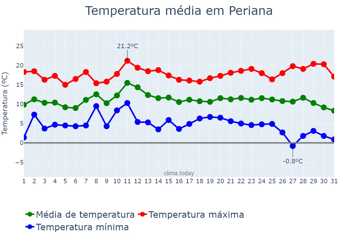 Temperatura em dezembro em Periana, Andalusia, ES