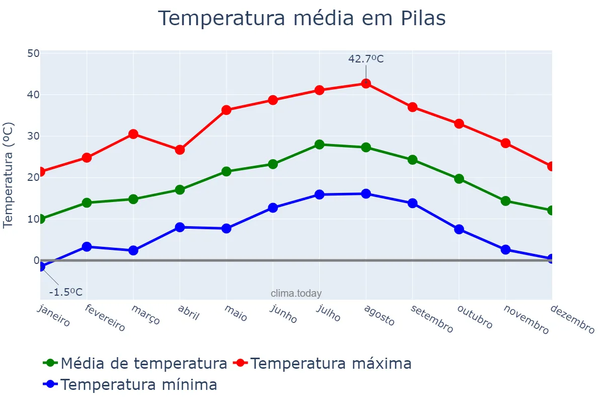Temperatura anual em Pilas, Andalusia, ES