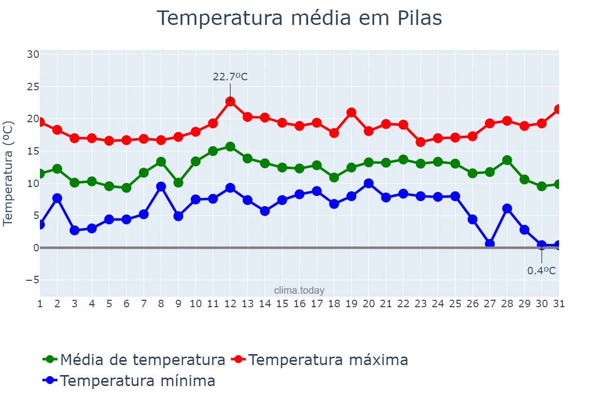 Temperatura em dezembro em Pilas, Andalusia, ES