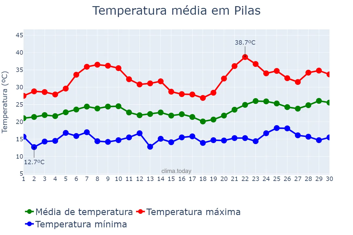 Temperatura em junho em Pilas, Andalusia, ES