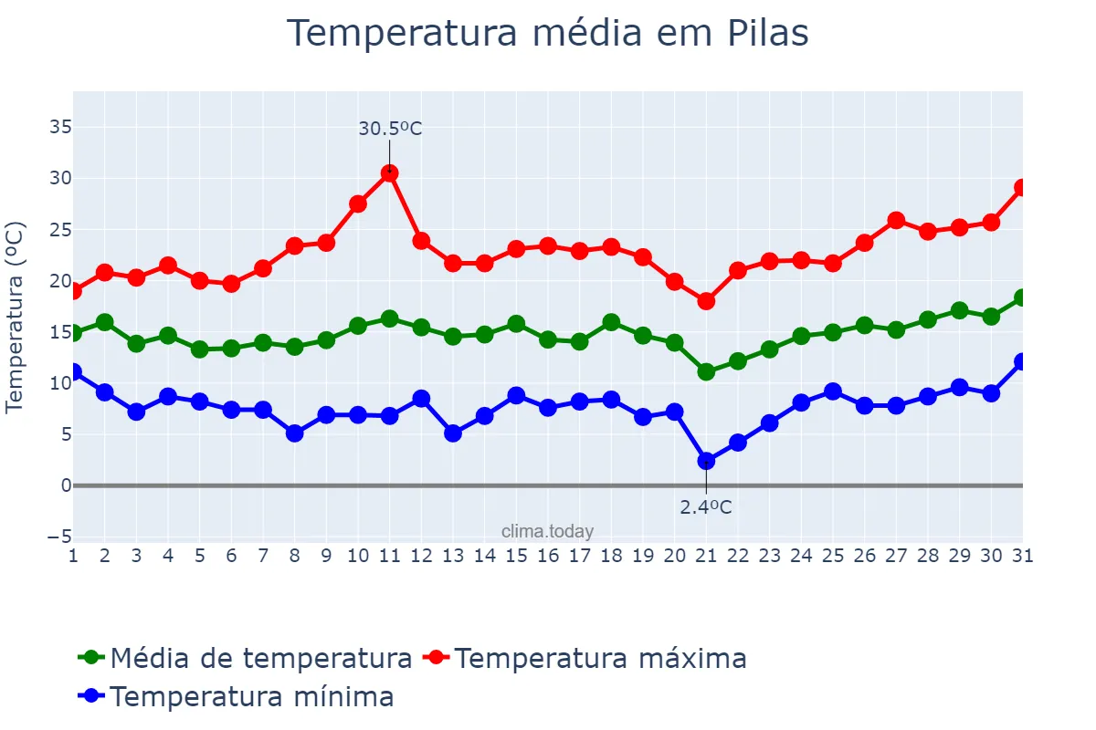 Temperatura em marco em Pilas, Andalusia, ES