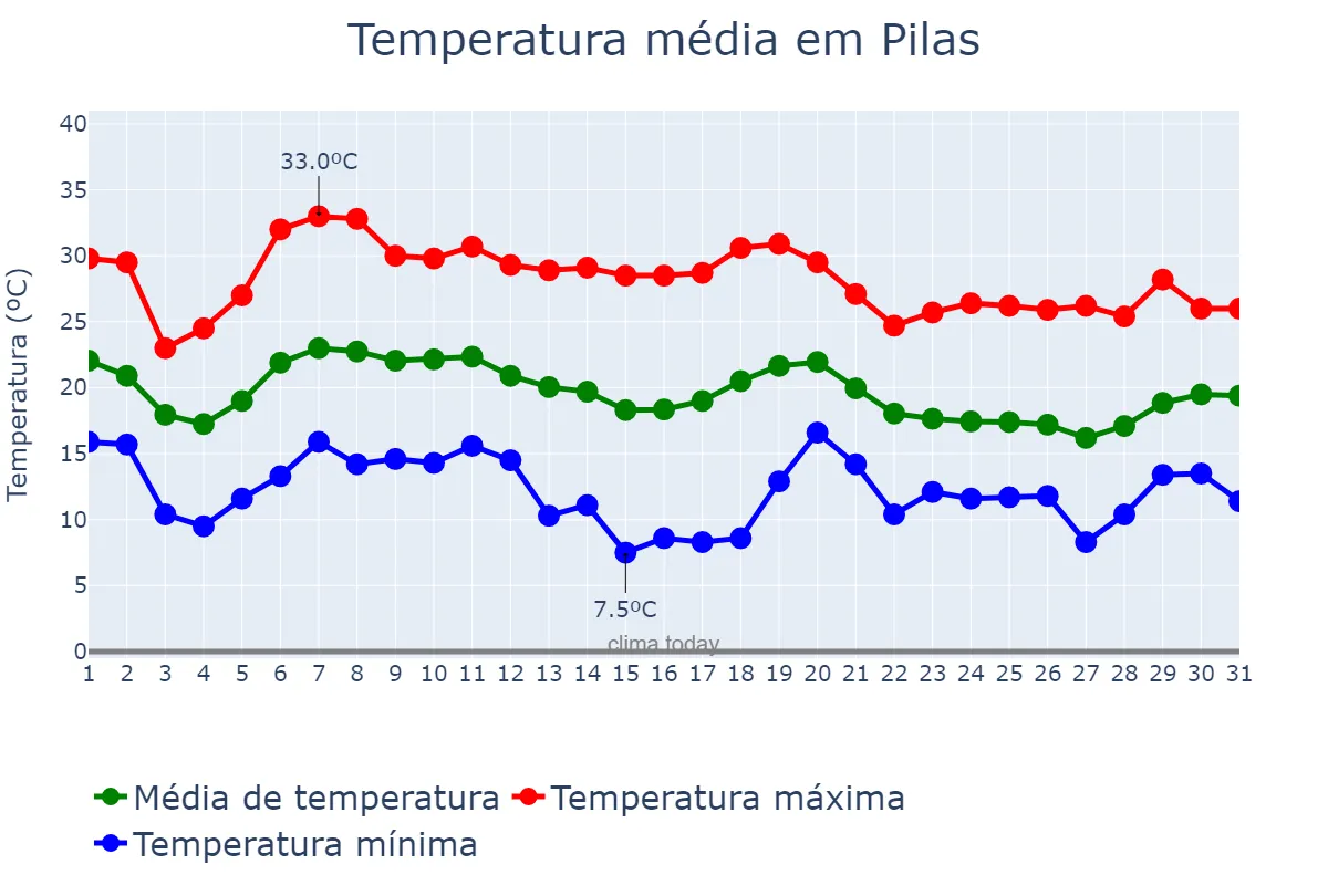 Temperatura em outubro em Pilas, Andalusia, ES